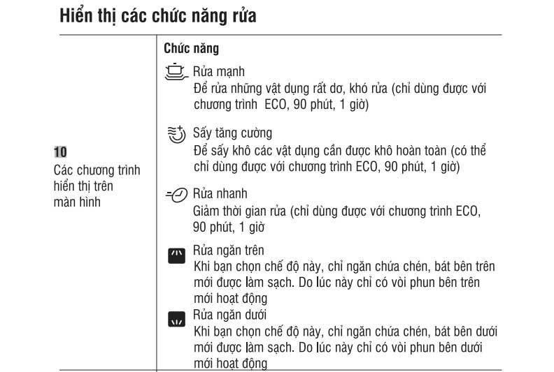 Hiển thị các chức năng rửa