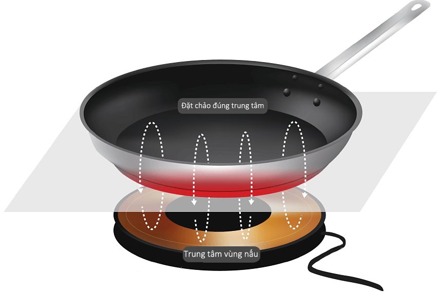 Đặt sai vị trí chảo Đặt sai vị trí chảo