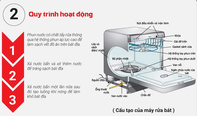Máy rửa bát rửa sạch bát địa như thế nào?