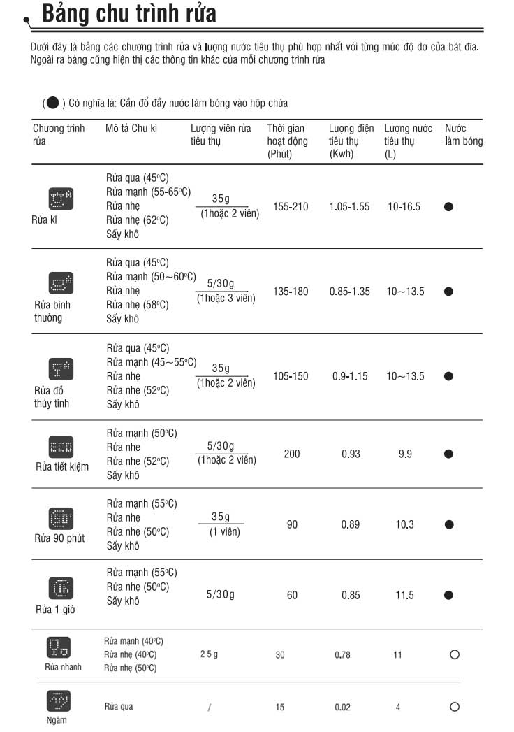 Bảng chu trình rửa của máy rửa bát
