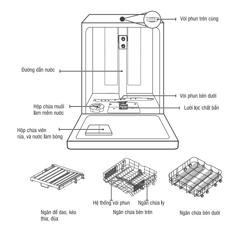 Cấu tạo máy rửa bát